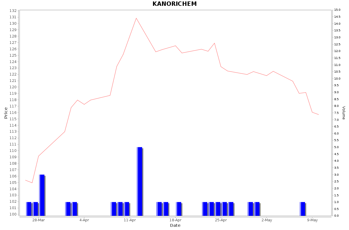 KANORICHEM Daily Price Chart NSE Today
